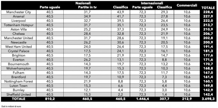 英超上赛季转播收入:曼城2.28亿欧第1,谢菲联1.42亿欧最少