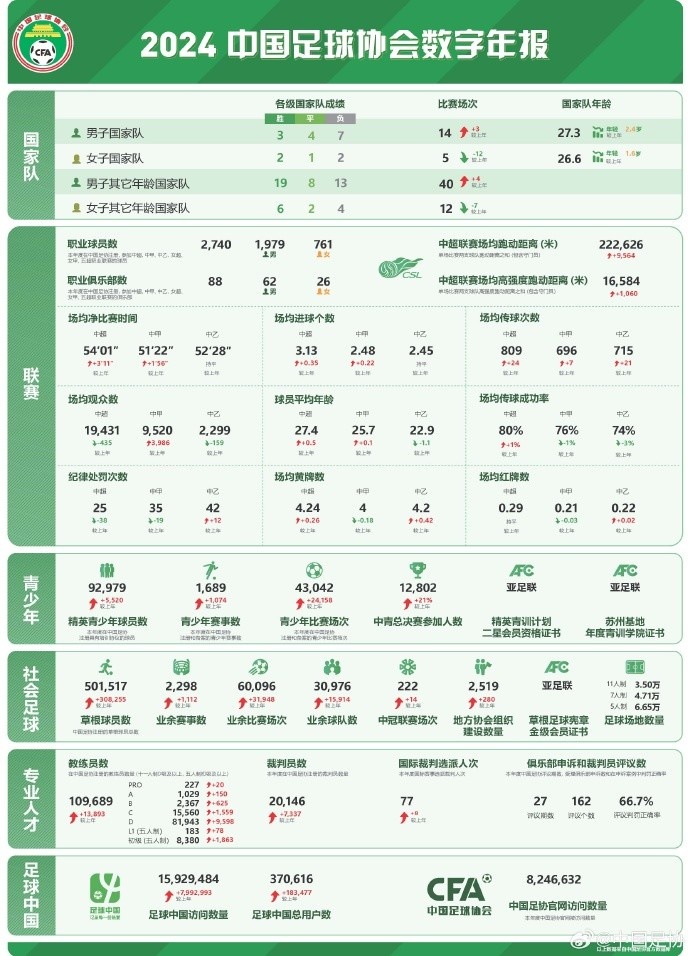 记者谈中国足协数字年报:数字感觉很真实,和日韩肯定有差距