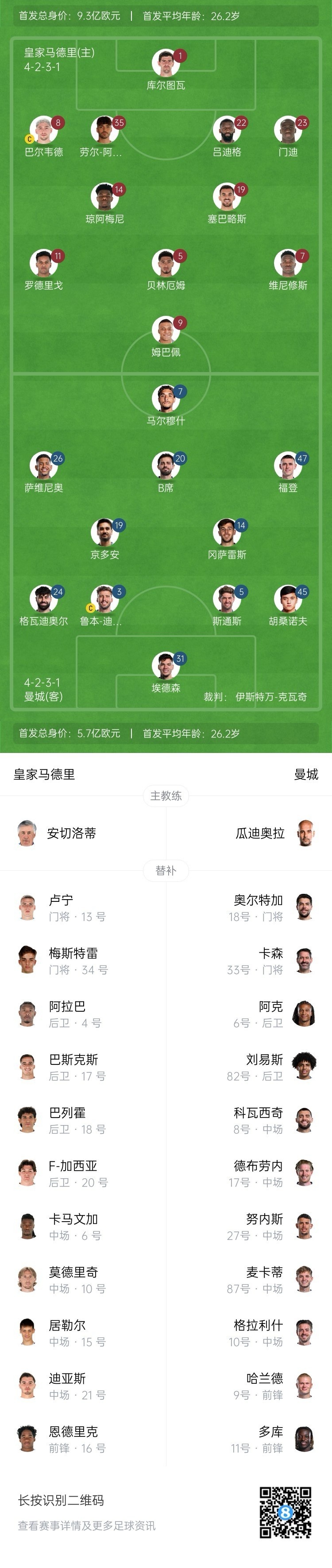 曼城博主:哈兰德在对阵纽卡时膝盖出现伤情,因此对皇马替补