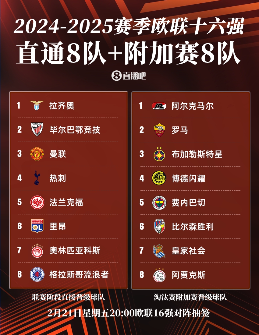 今晚20点欧联16强抽签:曼联or热刺将战皇社,罗马德比火爆再演?