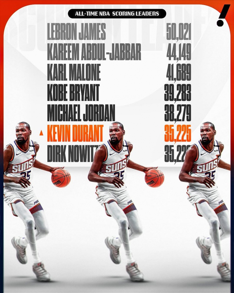 这个榜单也有我!杜兰特生涯总得分超诺维茨基 上升至NBA历史第六